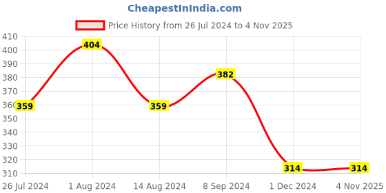 tatacliq.com House This Harmika Beige 100% Cotton Placemat - Set of 1 house this Price History Graph from 26 Jul 2024 to 4 Nov 2025