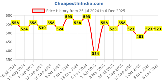 tatacliq.com House This Hemis Gompa Pink Cotton Pot Holders - Set of 2 house this Price History Graph from 26 Jul 2024 to 5 Dec 2025