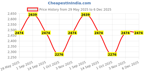 tatacliq.com House This Herringbone Maroon Cotton Table Cover house this Price History Graph from 29 May 2025 to 6 Dec 2025