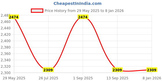 tatacliq.com House This Herringbone White Cotton Table Cover house this Price History Graph from 29 May 2025 to 6 Jan 2026