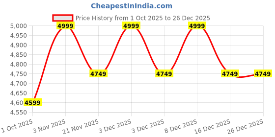 tatacliq.com House This Himalayan Poppies Yellow 150 TC Cotton Double Dohar house this Price History Graph from 1 Oct 2025 to 25 Dec 2025