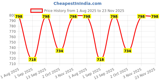 tatacliq.com House This Himalayan Poppies Yellow Cotton Cushion Covers - Set of 2 house this Price History Graph from 1 Aug 2025 to 23 Nov 2025
