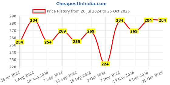 tatacliq.com House This Holly Green Cotton Napkins house this Price History Graph from 26 Jul 2024 to 24 Oct 2025
