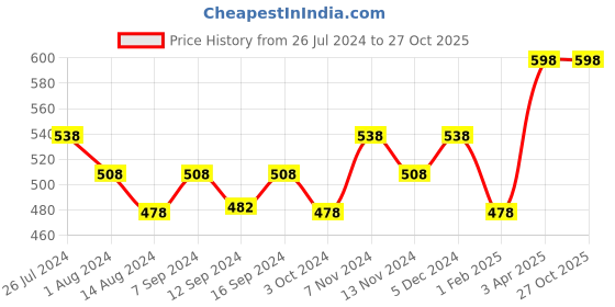 tatacliq.com House This Holly Red Cotton Napkins - Set of 2 house this Price History Graph from 26 Jul 2024 to 26 Oct 2025
