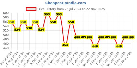 tatacliq.com House This Intruz Navy Cotton Pot Holders - Set of 2 house this Price History Graph from 26 Jul 2024 to 22 Nov 2025