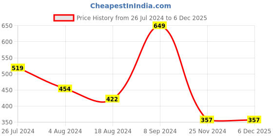 tatacliq.com House This Jaali Geometric White Cotton Cushion Cover house this Price History Graph from 26 Jul 2024 to 5 Dec 2025