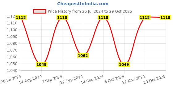 tatacliq.com House This Jaleb Chowk Embroidery Blue Cotton Cushion Covers - Set of 2 house this Price History Graph from 26 Jul 2024 to 29 Oct 2025