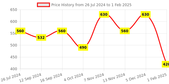 tatacliq.com House This Jaman Brown Wood Platter - Set of 1 house this Price History Graph from 26 Jul 2024 to 1 Feb 2025