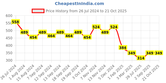 tatacliq.com House This Kahaniya Printed White Cotton Cushion Covers - Set of 2 house this Price History Graph from 26 Jul 2024 to 21 Oct 2025