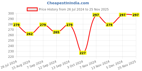 tatacliq.com House This Kahaniya Red & Navy Cotton Cushion Cover - Set of 1 house this Price History Graph from 26 Jul 2024 to 24 Nov 2025