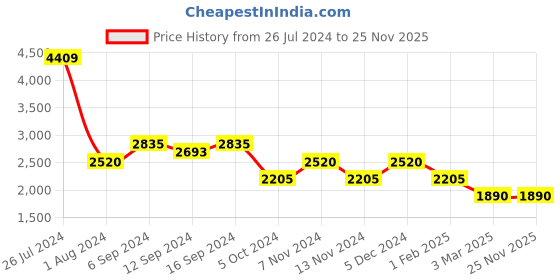 tatacliq.com House This Kaliveli Dark Pink 150 TC Cotton Double Bedcover house this Price History Graph from 26 Jul 2024 to 25 Nov 2025