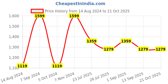 tatacliq.com House This Kamet Brown & White Wood Photo Frame house this Price History Graph from 14 Aug 2024 to 21 Oct 2025