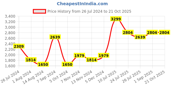 tatacliq.com House This Kamet Brown & White Wood Photo Frame Gift Set house this Price History Graph from 26 Jul 2024 to 21 Oct 2025