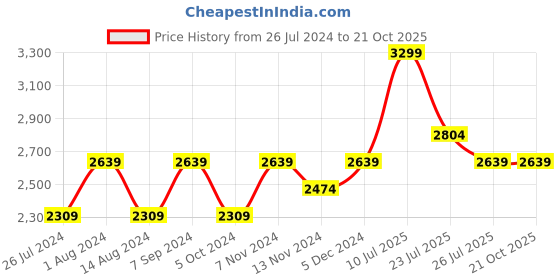 tatacliq.com House This Kangto Brown & White Wood Photo Frame Gift Set house this Price History Graph from 26 Jul 2024 to 21 Oct 2025