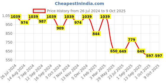 tatacliq.com House This Kasturi Green & Grey Polyester 180 TC Runner - Set of 1 house this Price History Graph from 26 Jul 2024 to 9 Oct 2025