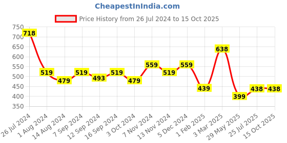 tatacliq.com House This Kasturi Green Polyester Placemats - Set of 2 house this Price History Graph from 26 Jul 2024 to 14 Oct 2025