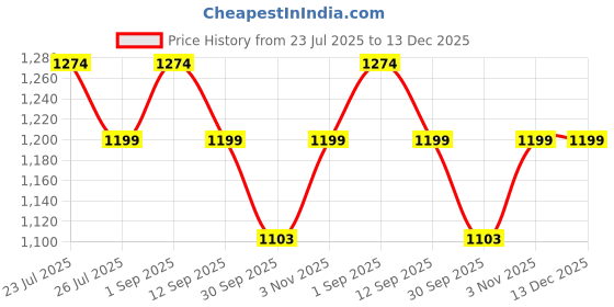 tatacliq.com House This Katchal Multicolor Wood Woven Tray house this Price History Graph from 23 Jul 2025 to 13 Dec 2025