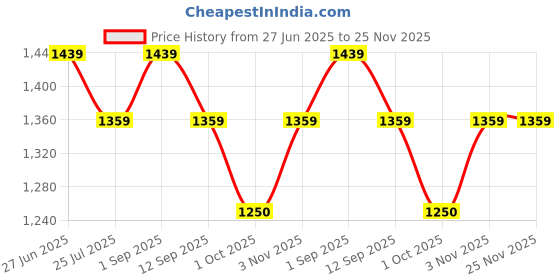 tatacliq.com House This Katchal White Wood Rectangle Tray house this Price History Graph from 27 Jun 2025 to 25 Nov 2025