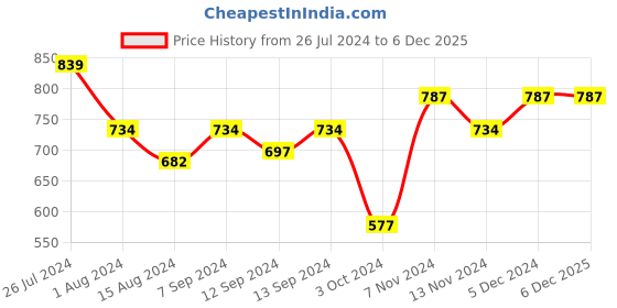 tatacliq.com House This Kattam-Kuta Red Cotton Cushion Cover (Set of 3) - Regular house this Price History Graph from 26 Jul 2024 to 5 Dec 2025