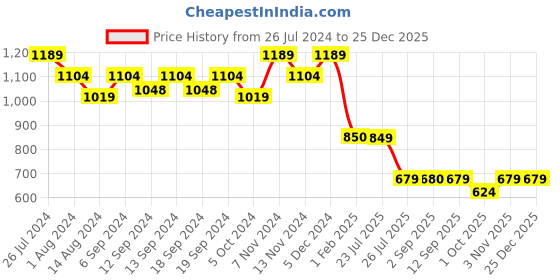 tatacliq.com House This Kaveri Rose Gold Polyester 9ft Long Door Curtain house this Price History Graph from 26 Jul 2024 to 24 Dec 2025