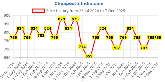 tatacliq.com House This Kavvayi Brown & Beige Wood Coasters - Set of 4 house this Price History Graph from 26 Jul 2024 to 6 Dec 2025