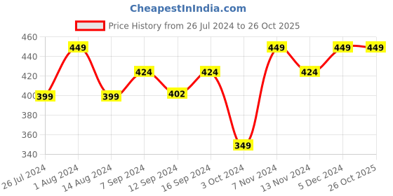 tatacliq.com House This Keri Rust Cotton Placemat house this Price History Graph from 26 Jul 2024 to 26 Oct 2025