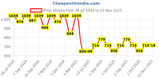 tatacliq.com House This Khubaani Multicolor Polyester 180 TC Runner - Set of 1 house this Price History Graph from 26 Jul 2024 to 22 Nov 2025