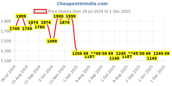 tatacliq.com House This Krida Printed Red Cotton Double Bed Sheet with 2 Pillow Covers house this Price History Graph from 26 Jul 2024 to 1 Dec 2025