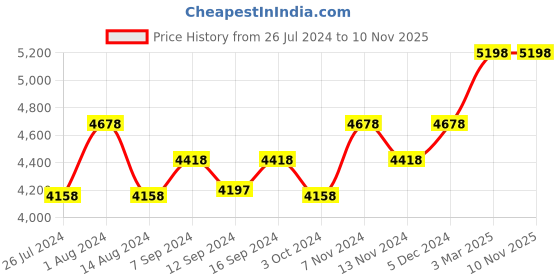 tatacliq.com House This Kullu Patti Blue 150 TC Cotton Double Bedsheet Set house this Price History Graph from 26 Jul 2024 to 8 Nov 2025