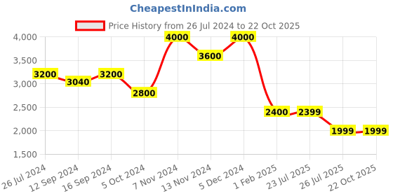 tatacliq.com House This Kumud Pink Cotton Bed Cover - Set of 1 house this Price History Graph from 26 Jul 2024 to 21 Oct 2025