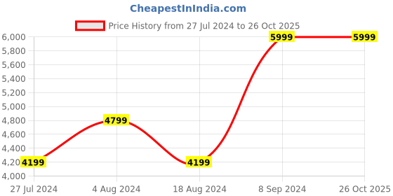 tatacliq.com House This Kuvalaya Floral Multicolor 180 TC Cotton Queen Bed Cover house this Price History Graph from 27 Jul 2024 to 25 Oct 2025