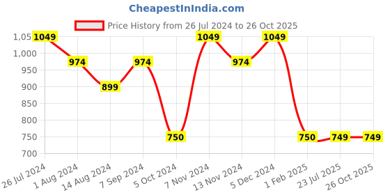 tatacliq.com House This Laher Grey & Ivory Cotton Wall Hanging - Set of 1 house this Price History Graph from 26 Jul 2024 to 26 Oct 2025