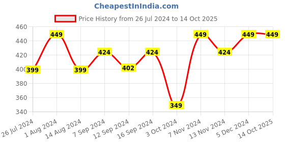 tatacliq.com House This Latika Woven Green 180 TC Cotton Placemat house this Price History Graph from 26 Jul 2024 to 13 Oct 2025