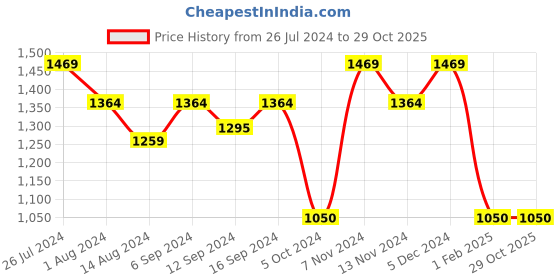 tatacliq.com House This Little Babushkas Yellow & Green 100% Cotton 180 TC Queen-Sized Quilt - Set of 1 house this Price History Graph from 26 Jul 2024 to 28 Oct 2025