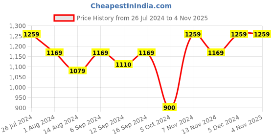 tatacliq.com House This Little Sailor Printed Navy Blue 180 TC Cotton Quilt house this Price History Graph from 26 Jul 2024 to 4 Nov 2025