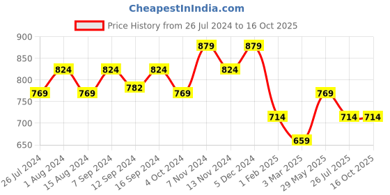 tatacliq.com House This Majuli Brown & Beige Wood Coasters - Set of 4 house this Price History Graph from 26 Jul 2024 to 16 Oct 2025