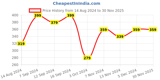 tatacliq.com House This Mandav Green & Brown Polyester 180 TC Placemat - Set of 1 house this Price History Graph from 14 Aug 2024 to 30 Nov 2025