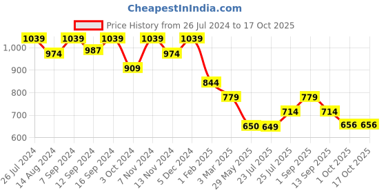 tatacliq.com House This Mandav Green & Brown Polyester 180 TC Runner - Set of 1 house this Price History Graph from 26 Jul 2024 to 15 Oct 2025