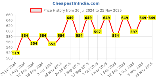 tatacliq.com House This Manka Rust Cotton Apron house this Price History Graph from 26 Jul 2024 to 25 Nov 2025