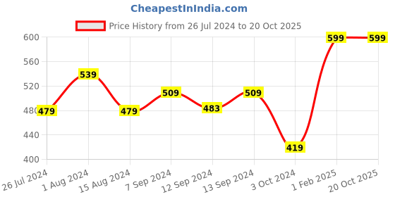tatacliq.com House This Marari Blue & White Cotton Cushion Cover - Regular house this Price History Graph from 26 Jul 2024 to 20 Oct 2025