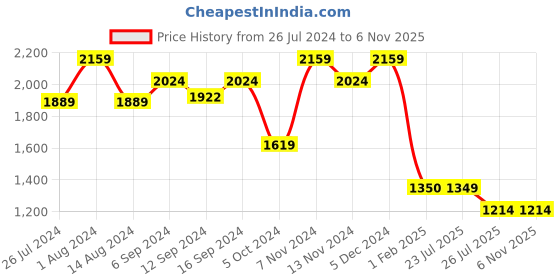 tatacliq.com House This Mashak Blue 180 TC Cotton Dohar house this Price History Graph from 26 Jul 2024 to 3 Nov 2025