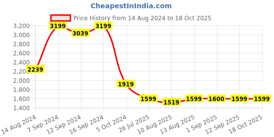 tatacliq.com House This Mashak Peach Cotton 180 TC King Bedsheet with 2 Pillow Cover house this Price History Graph from 14 Aug 2024 to 18 Oct 2025