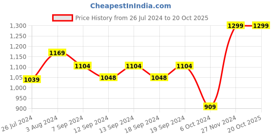 tatacliq.com House This Matsya Vala Beige Cotton Cushion Cover - Set of 2 house this Price History Graph from 26 Jul 2024 to 19 Oct 2025