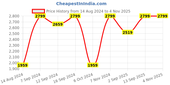 tatacliq.com House This Matsya Vala Textured Beige 180 TC Cotton Placemats (Set of 6) house this Price History Graph from 14 Aug 2024 to 2 Nov 2025