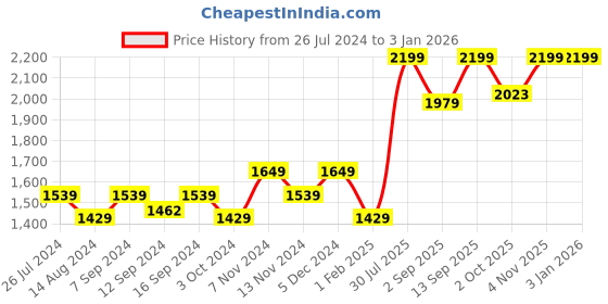 tatacliq.com House This Moringa Floral Multicolor 180 TC Cotton Table Cloth house this Price History Graph from 26 Jul 2024 to 31 Dec 2025