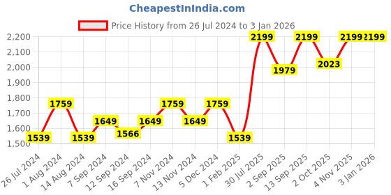 tatacliq.com House This Moringa Floral Multicolor 180 TC Cotton Table Cloth house this Price History Graph from 26 Jul 2024 to 31 Dec 2025