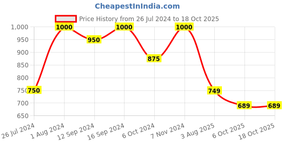 tatacliq.com House This Multicolor Akriti 144 TC Poly Cotton Double Bed Sheet with 2 Pillow Covers house this Price History Graph from 26 Jul 2024 to 17 Oct 2025