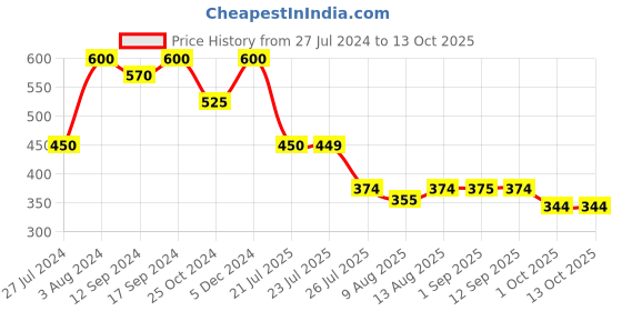 tatacliq.com House This Multicolor Akriti 144 TC Poly Cotton Single Bed Sheet with 1 Pillow Cover house this Price History Graph from 27 Jul 2024 to 13 Oct 2025