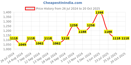 tatacliq.com House This Mysore Ethnic White 600 TC Cotton Satin Cushion Covers - Set of 2 house this Price History Graph from 26 Jul 2024 to 20 Oct 2025