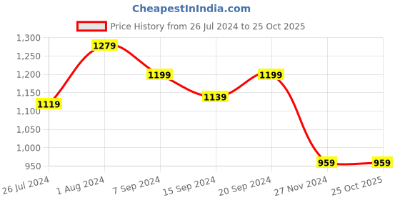 tatacliq.com House This Nagar Printed Multicolour Cotton Single Bed Sheet with Pillow Cover house this Price History Graph from 26 Jul 2024 to 25 Oct 2025